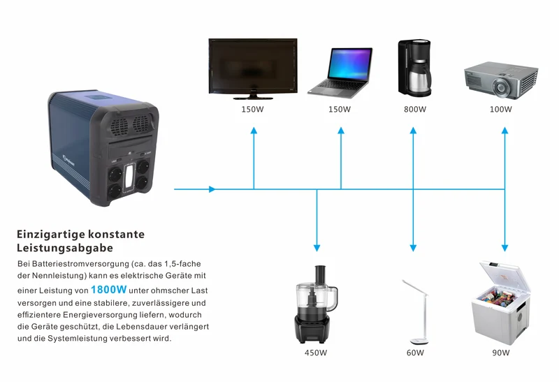 PowerSmart 1200W Portable Power Station 1152Wh | LiFePO4 Akku | Solargenerator