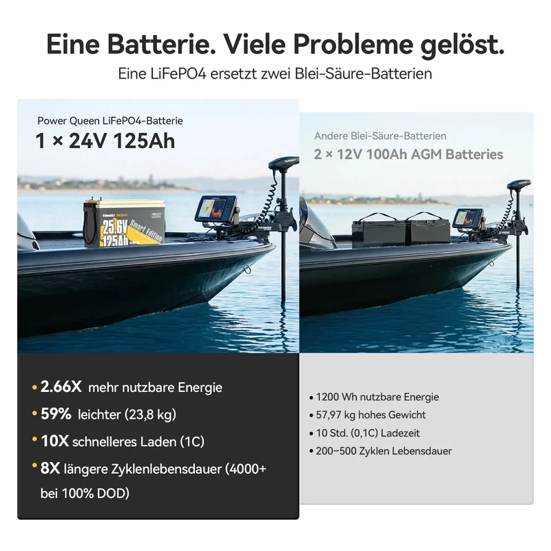 Power Queen 24V 125Ah Smart LiFePO4 Bootsbatterie mit Selbstheizung