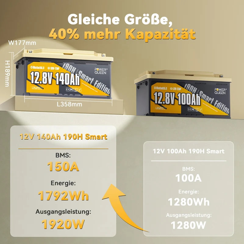 (0% MwSt.) Power Queen 12V 140Ah 190H Smart Wohnmobil LiFePO4 Batterie