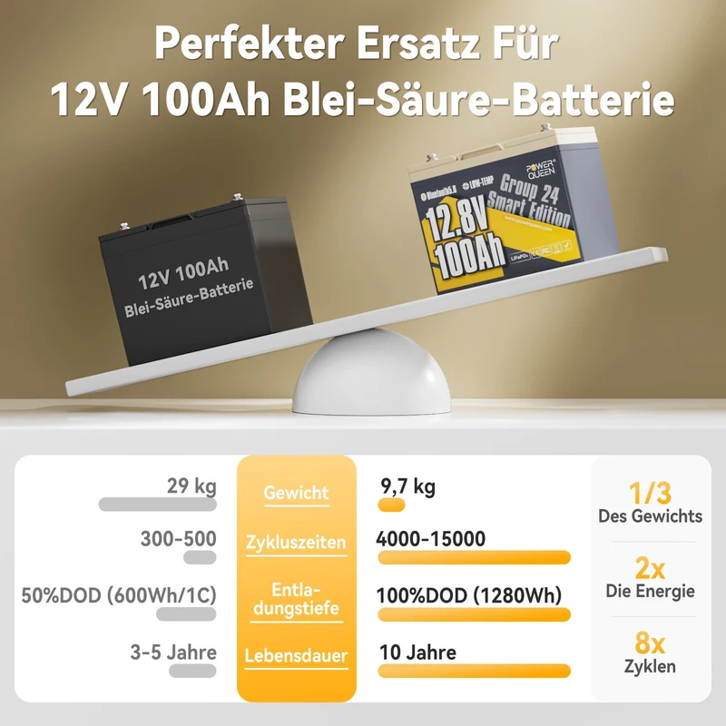Power Queen 12V 100Ah Group 24 Smart LiFePO4 Batterie mit Bluetooth