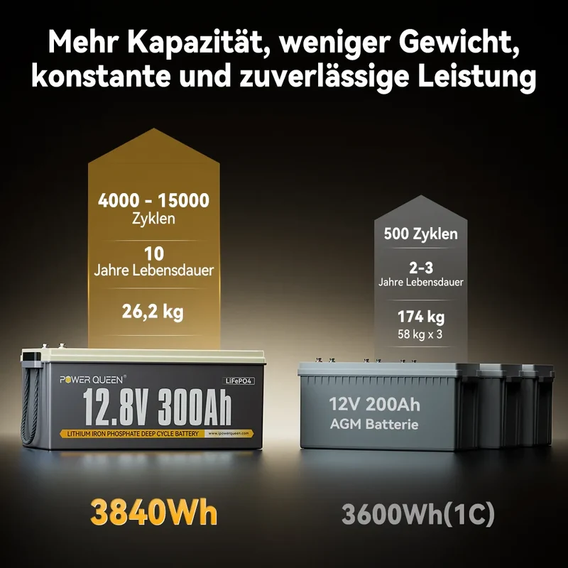 Power Queen 12V 300Ah LiFePO4 Batterie, Integriertes 200A BMS