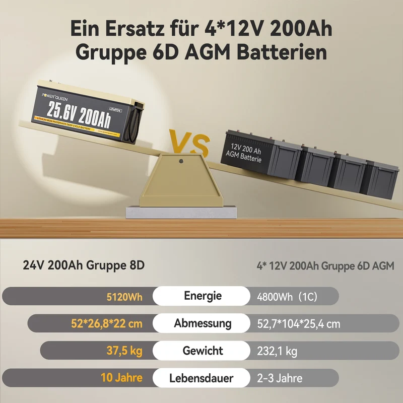 Power Queen 24V 200Ah LiFePO4 Batterie, Eingebautes 200A BMS